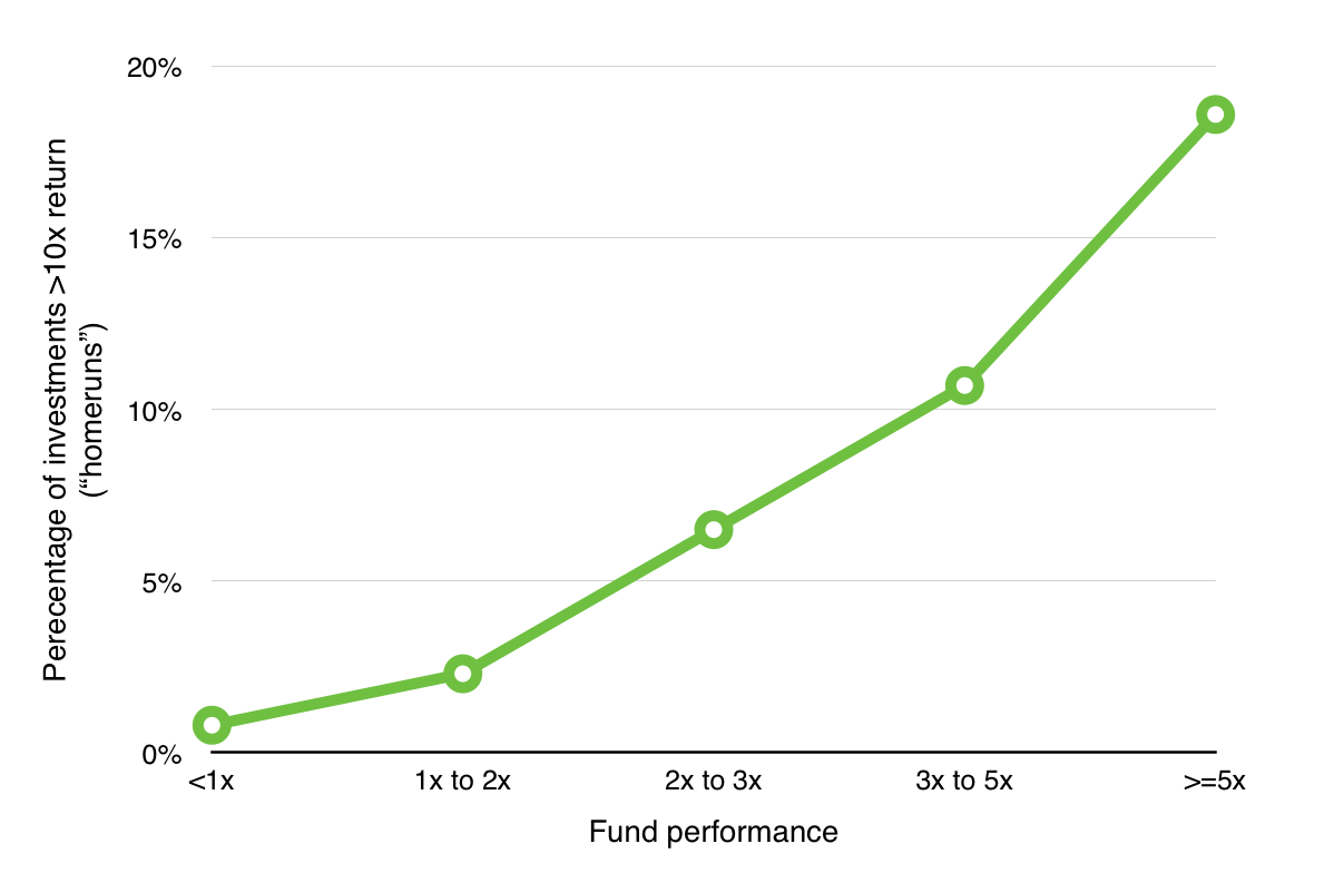a16z chart of home runs by fund performance, Horsley Bridge data a16z chart of home runs by fund performance, Horsley Bridge data