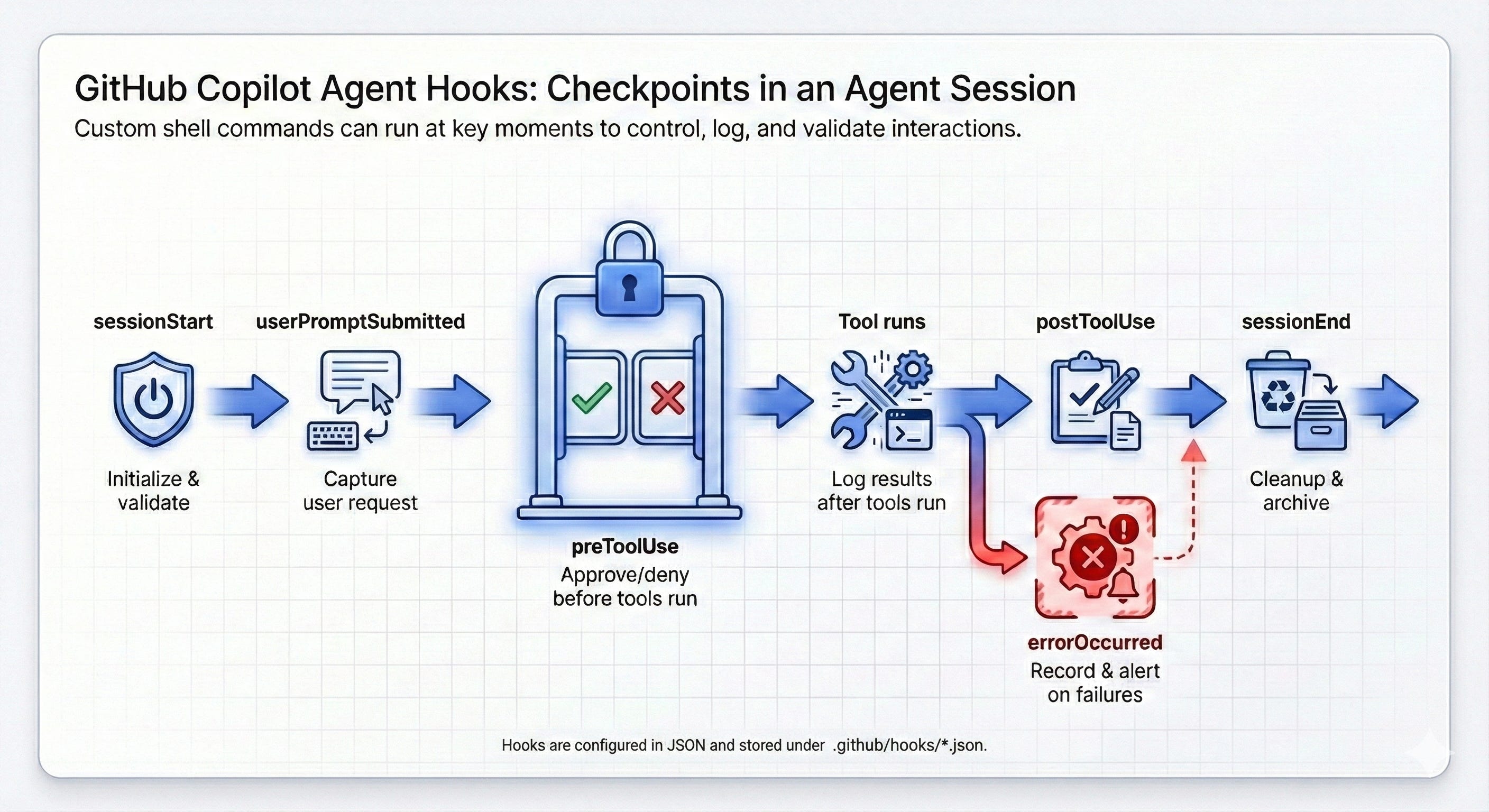Protecting from Dangerous AI Commands with Copilot CLI Hooks