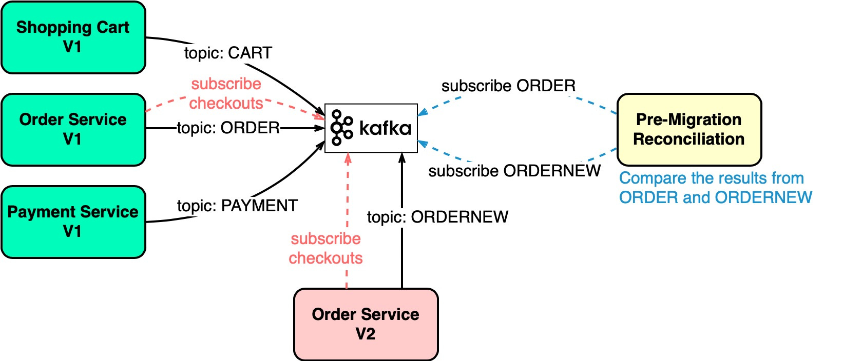 kafkaさま専用　確認用 Apache Kafka入門 - 技術メモ
