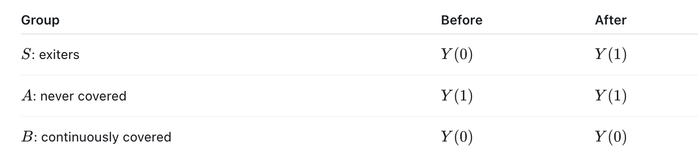 Should I combine two comparison groups from two distinct regimes in my diff-in-diff?