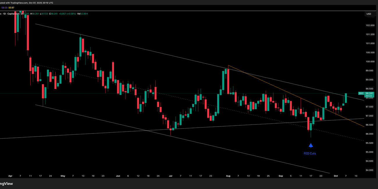 DXY Update 8 October 2025