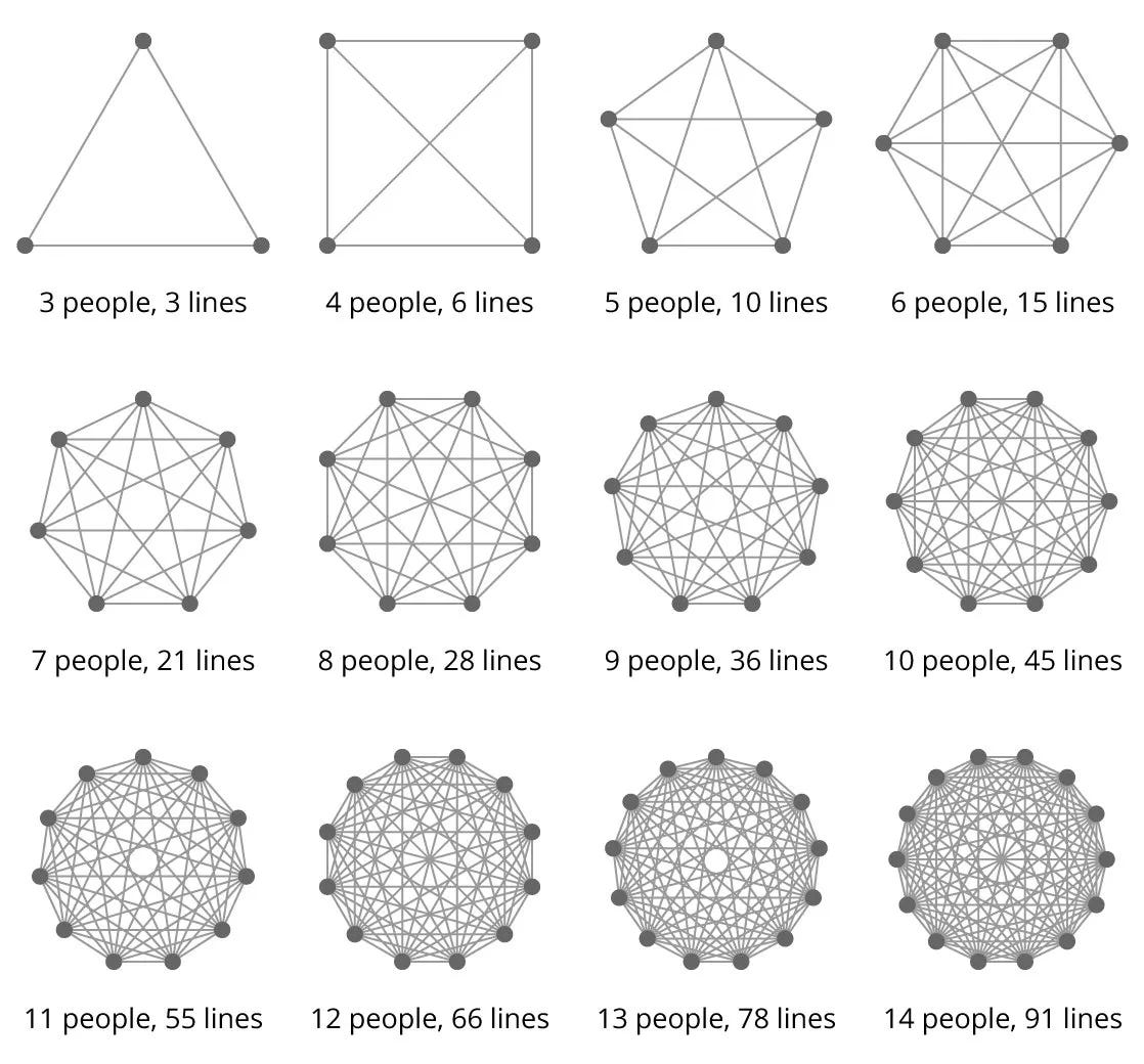 Complete graphs showing how communication lines multiply as a team grows, from 3 people and 3 lines up to 14 people and 91 lines