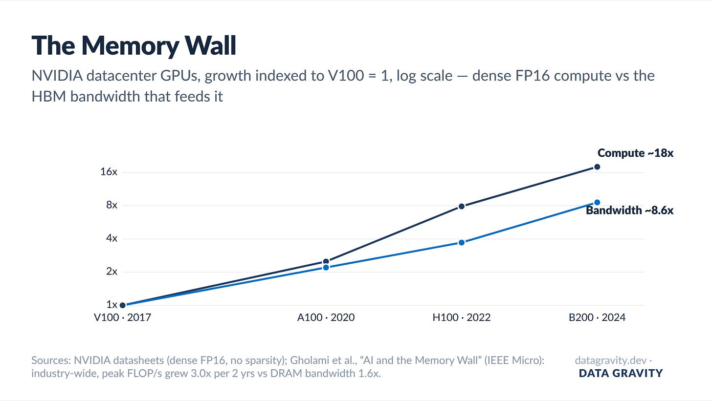 GPU compute versus memory bandwidth growth, V100 to B200, indexed: compute 18x, bandwidth 8.6x GPU compute versus memory bandwidth growth, V100 to B200, indexed: compute 18x, bandwidth 8.6x