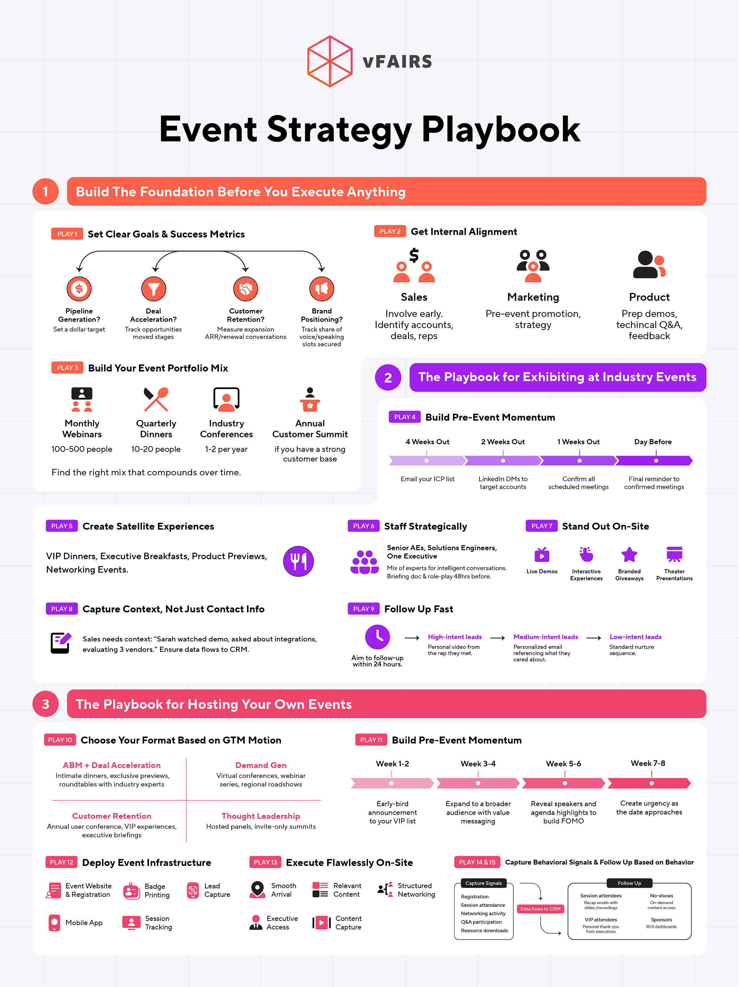 vFairs Event Strategy Playbook infographic showing three main sections: 1) Build The Foundation Before You Execute Anything - including setting clear goals and success metrics (pipeline generation, deal acceleration, customer retention, brand positioning), getting internal alignment across sales, marketing, and product teams, and building an event portfolio mix from monthly webinars to annual customer summits. 2) The Playbook for Exhibiting at Industry Events - covering building pre-event momentum with a 4-week timeline, staffing strategically with senior experts, standing out on-site with live demos and branded giveaways, capturing context beyond contact info, and following up fast with tiered lead nurturing. 3) The Playbook for Hosting Your Own Events - including choosing event format based on GTM motion (ABM, demand gen, customer retention, or thought leadership), building pre-event momentum over 7-8 weeks, deploying event infrastructure like mobile apps and badge printing, executing flawlessly on-site with smooth arrival and structured networking, and capturing behavioral signals for targeted follow-up.