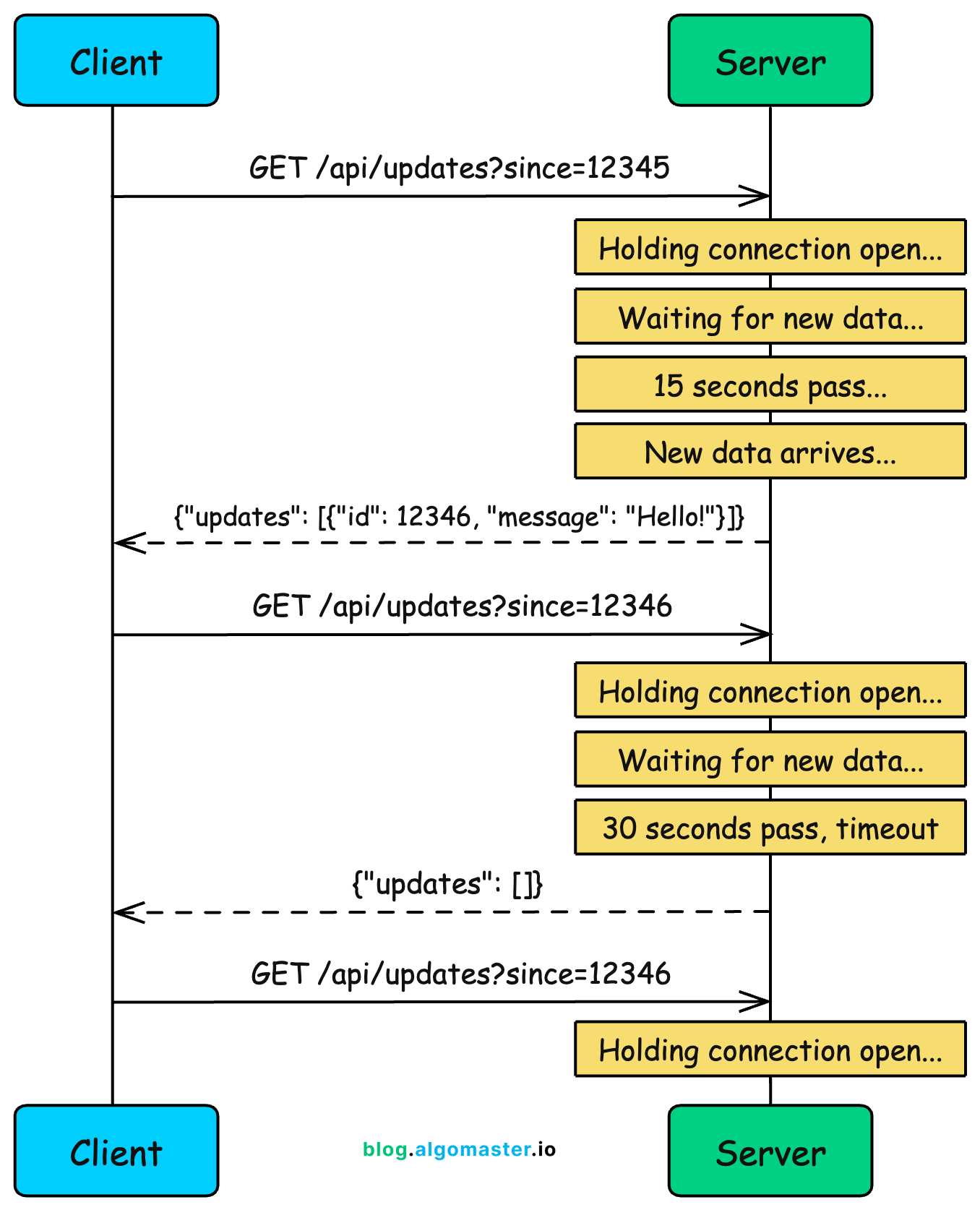 Polling vs. Long Polling vs. SSE vs. WebSockets vs. Webhooks