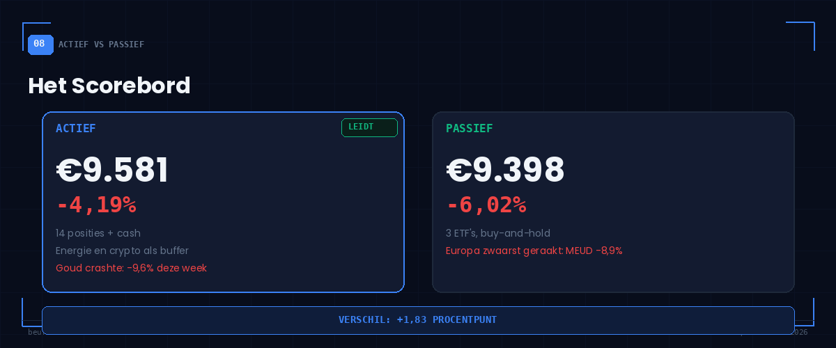 BeursFocus Actief vs Passief scorebord week 4 — actief -4,19% versus passief -6,02%, actief leidt met 1,83 procentpunt 20 maart 2026