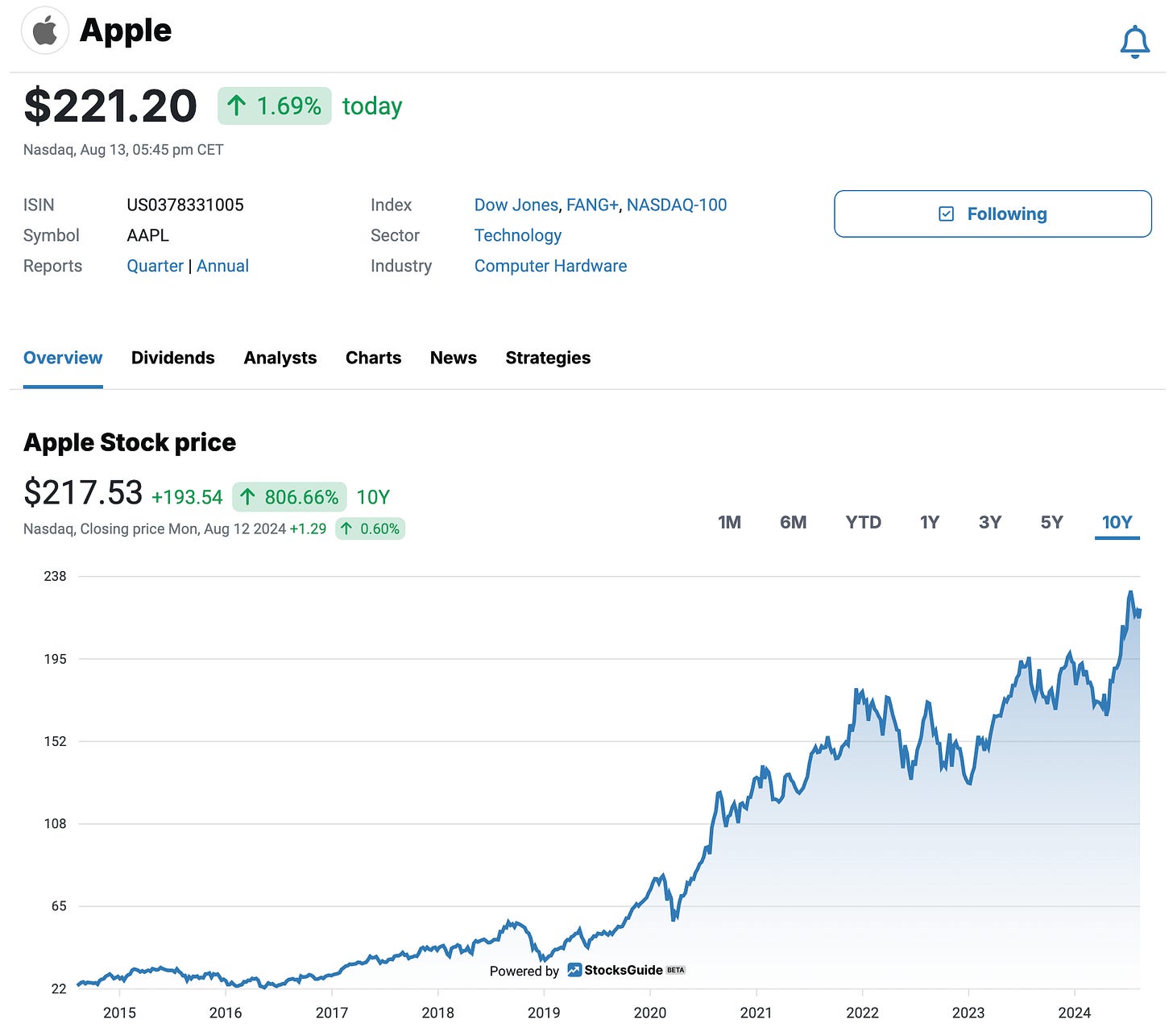 Apple stock overview