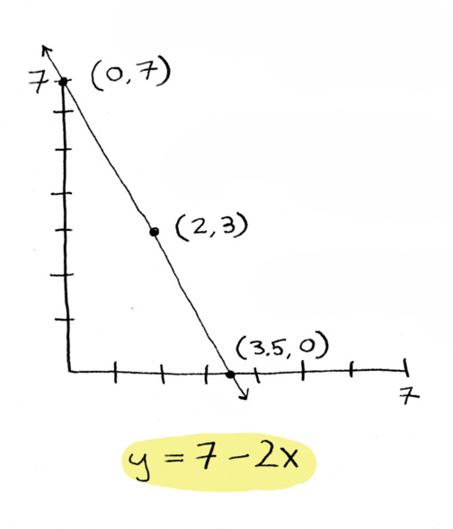 graph for y = 7 - 2x