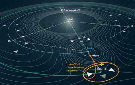 What Is a Lagrange Point? - Scientific American