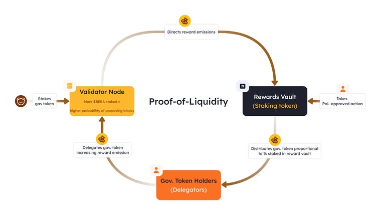 What is Proof-of-Liquidity? 🤝 | Berachain Core Docs