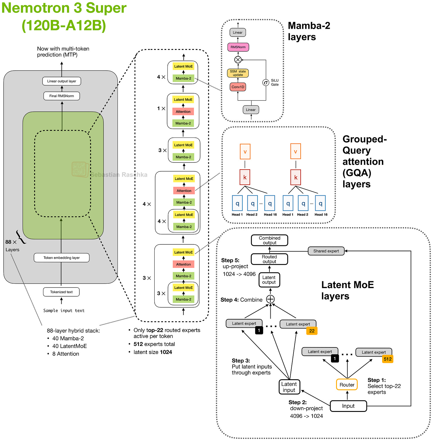Nemotron-3 architecture Nemotron-3 architecture