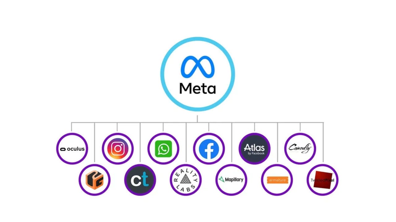 Most Notable Meta Subsidiaries - $860.13 billion Net Worth.