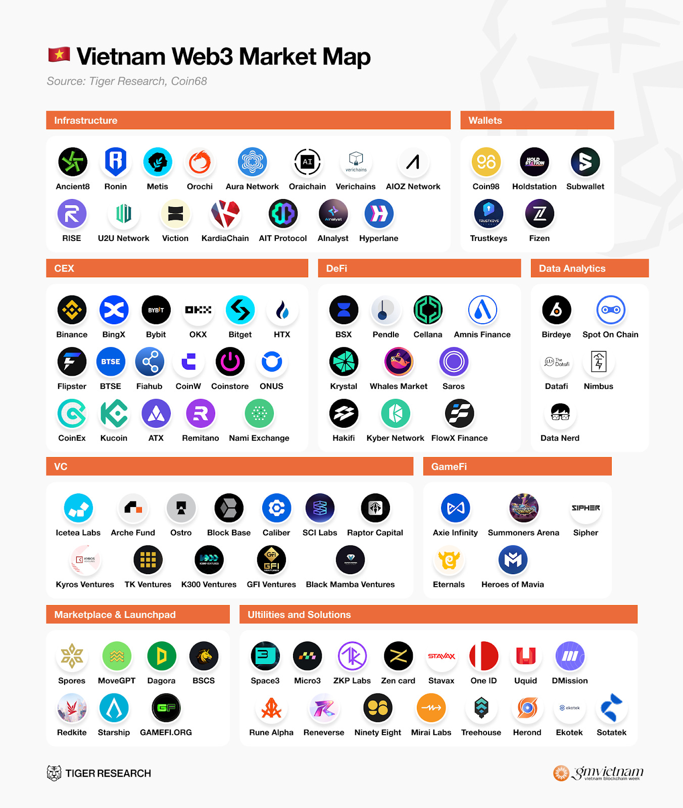 Vietnam Web3 Market Map Vietnam Web3 Market Map