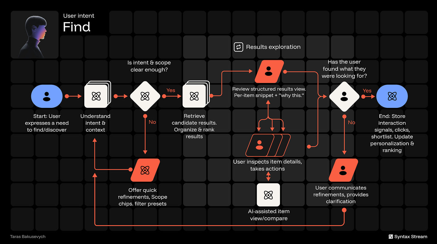 AI product flowchart showing the Find user intent, from search refinement to ranked results and user selection in tools like ChatGPT or Perplexity.