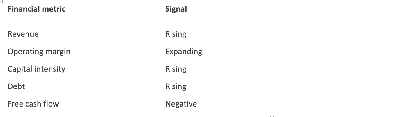 Capex Shock and Leverage Drift diagnostic table showing strong revenue growth and margins offset by rising capital intensity, weakening cash generation, increasing debt and declining capital efficiency.