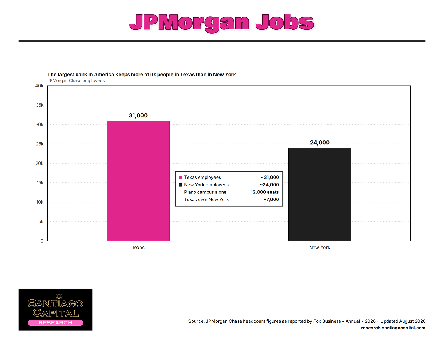 Bar chart comparing JPMorgan Chase employees in Texas 31000 versus New York 24000 Bar chart comparing JPMorgan Chase employees in Texas 31000 versus New York 24000