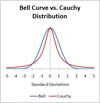 mathematical statistics - Why does the Cauchy distribution have no mean? -  Cross Validated