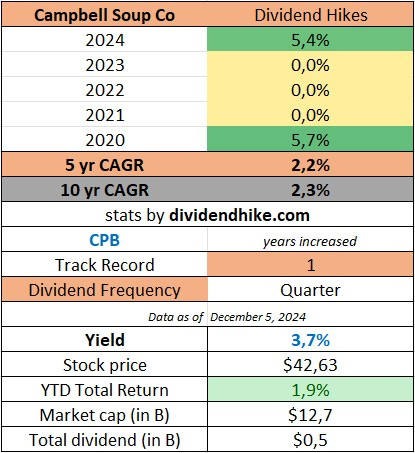 cpb 2024 dividend hike