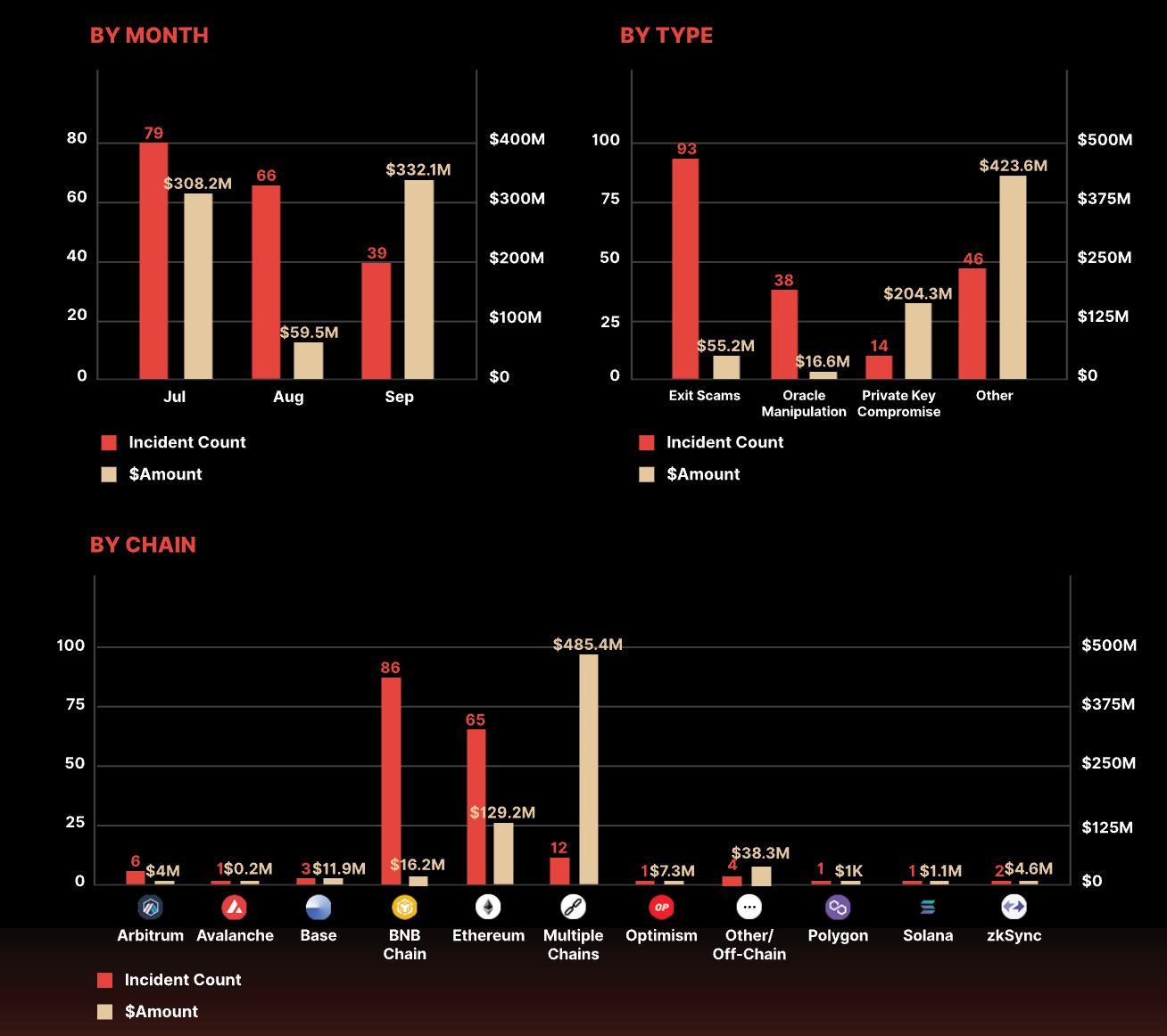 DeFi: Scam detection platform Blockaid raises $33MM; SynFutures DEX raises  $22MM