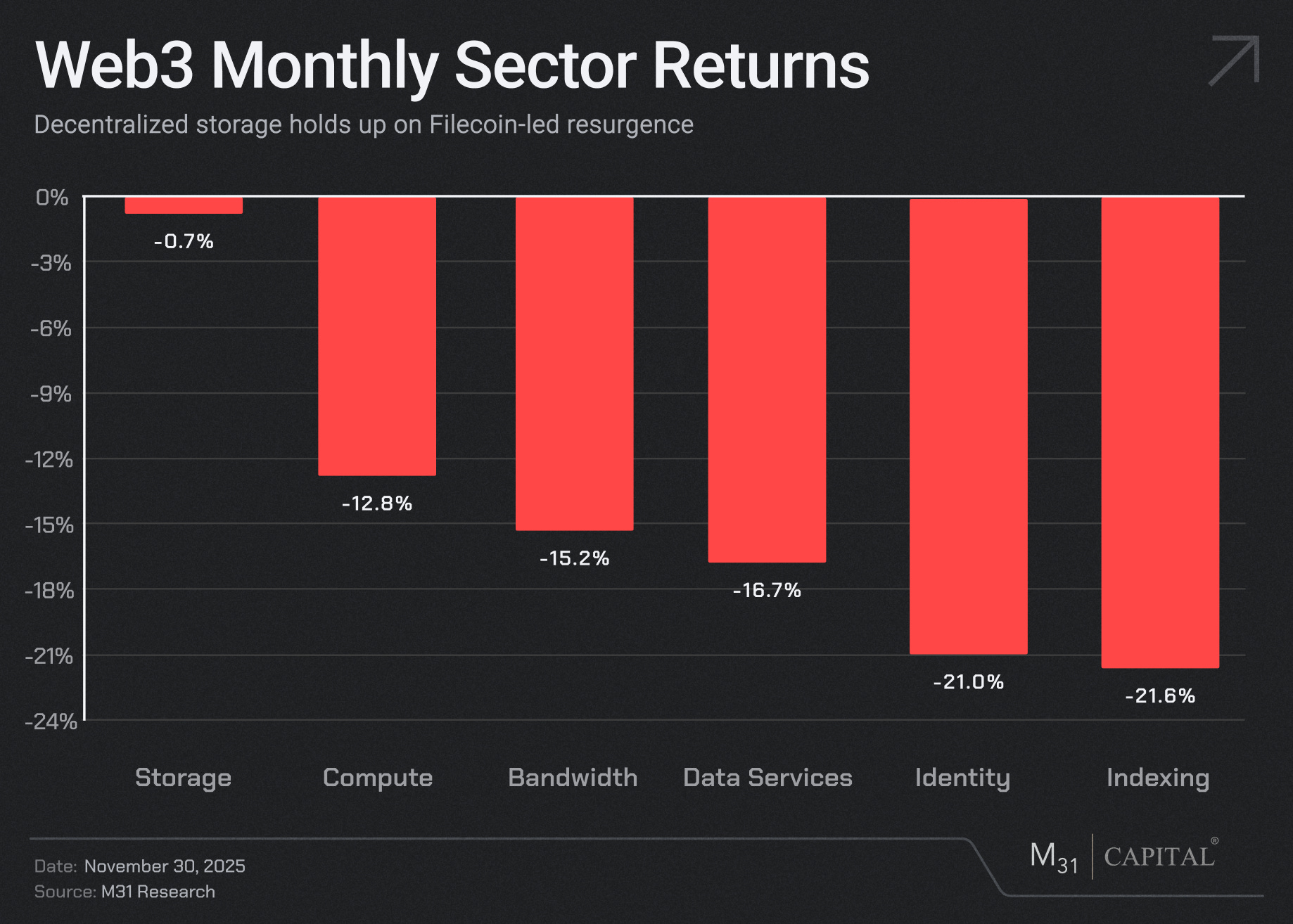 The Monthly Airdrop: December 2025 - M31 Capital