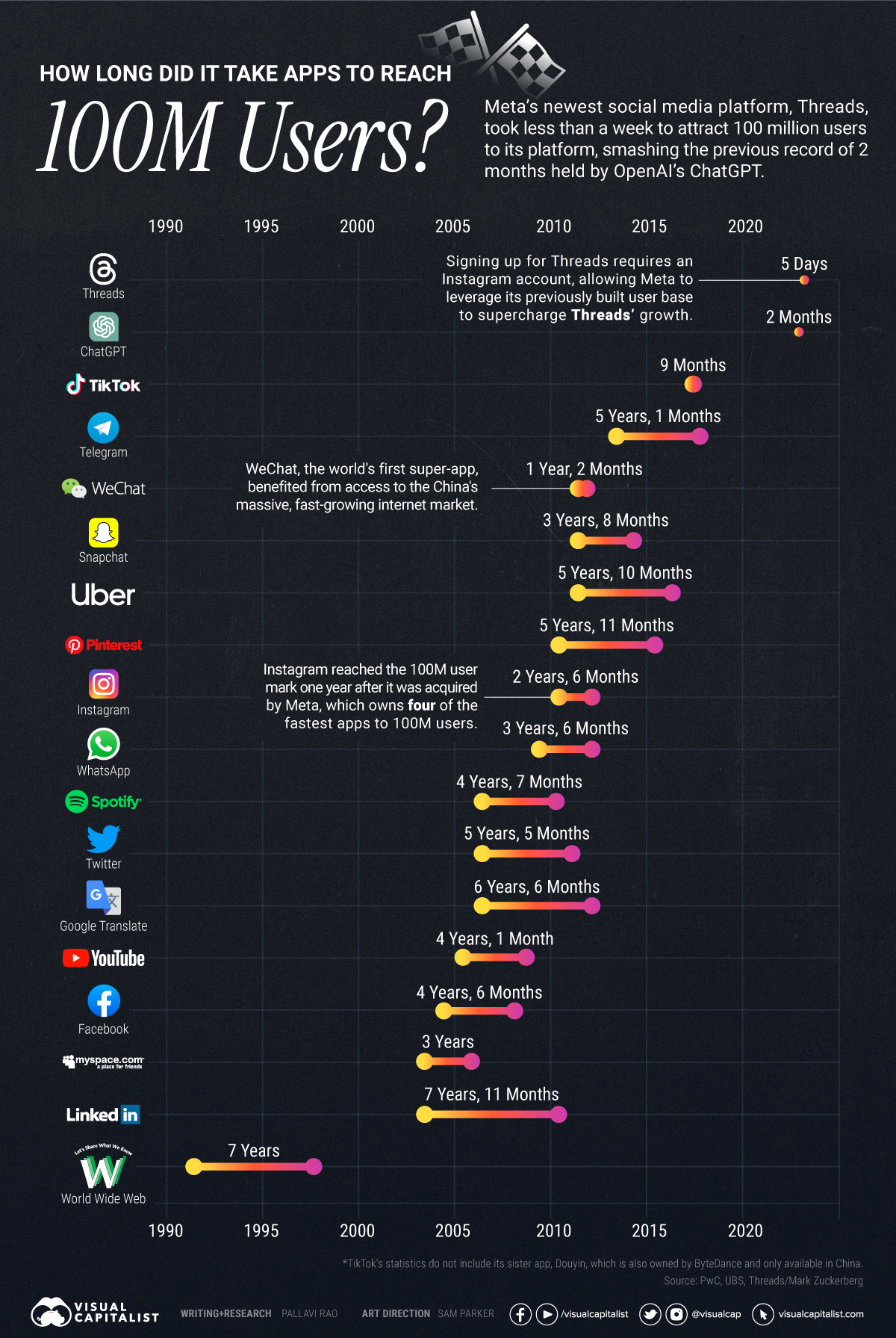 A line chart showing the time it took popular apps to register 100 million users on their platforms. A line chart showing the time it took popular apps to register 100 million users on their platforms.