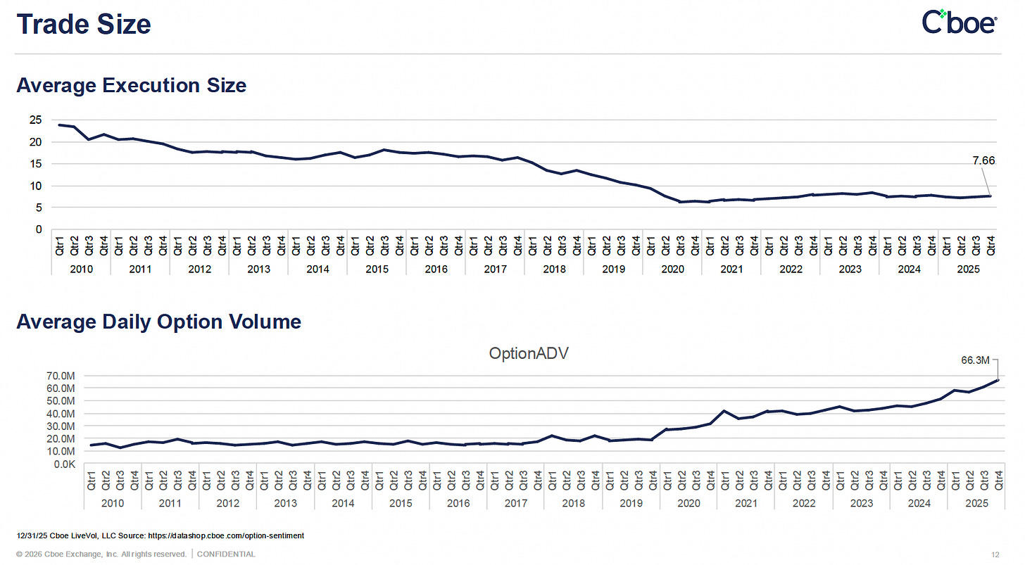 Chart showing the decline in average execution size alongside growing overall options volume from 2010 to 2025