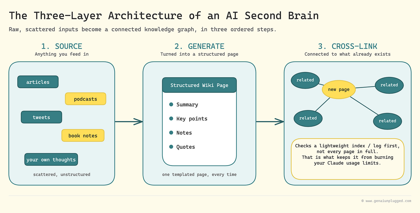The three layers of an AI second brain: Source, Generate, Cross-linkScattered inputs become one structured page, then link into your knowledge graph. Claude checks a lightweight index first, so it never burns your usage limits.