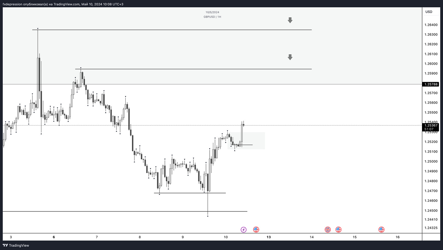 OANDA:GBPUSD Chart Image by fxdepression