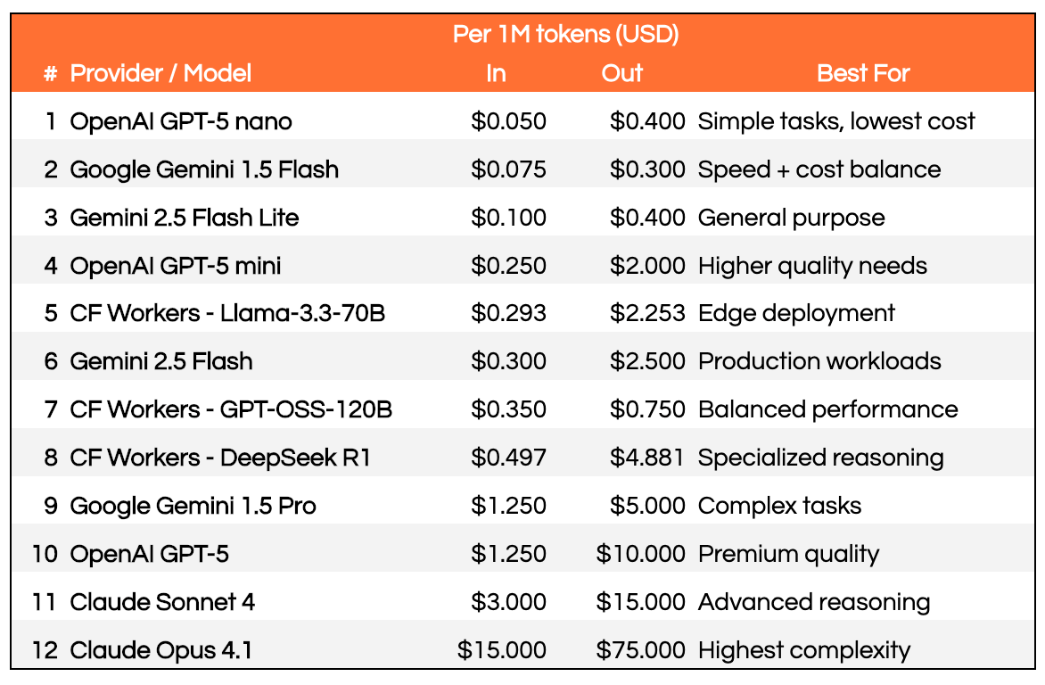 How I Cut AI Response Times 85% Using Cloudflare Workers AI (And You ...