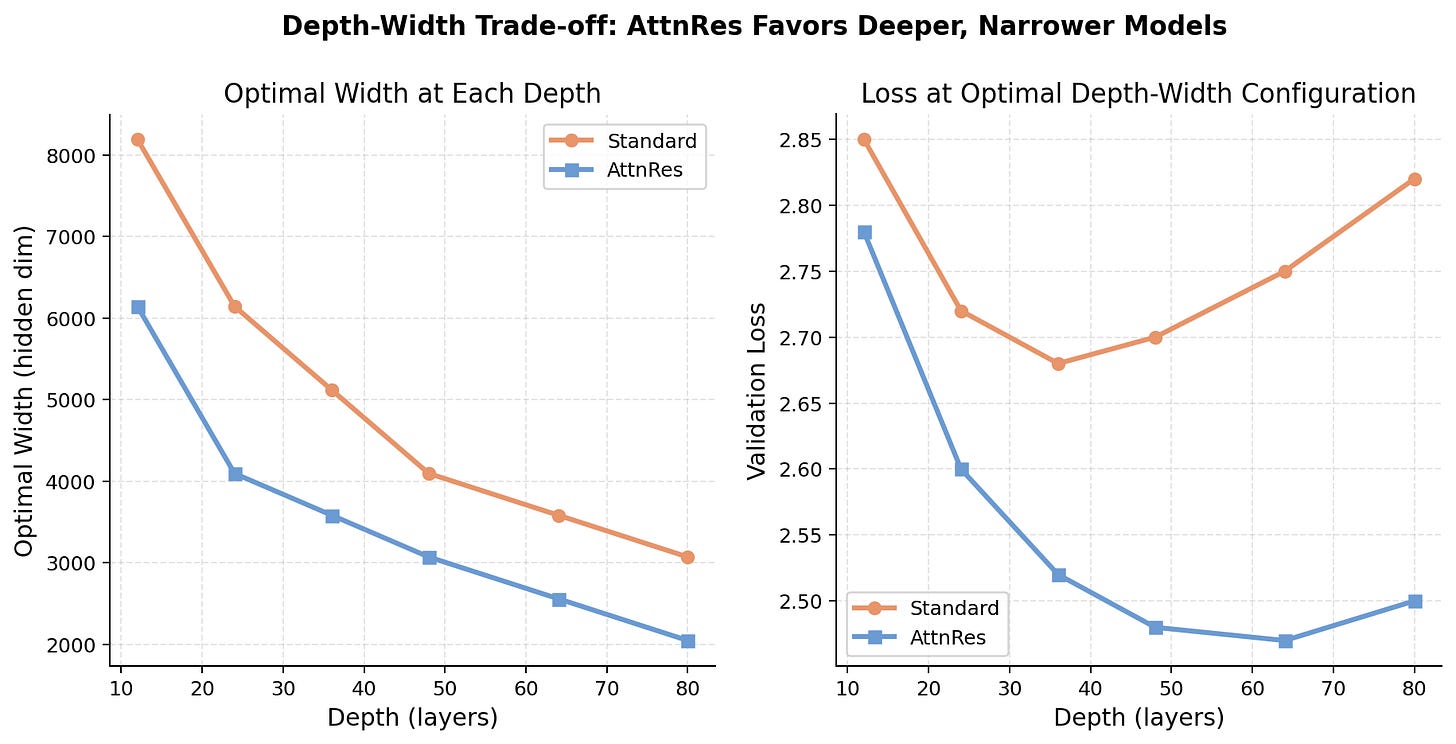 Figure 30. Optimal depth-to-width ratio. Left panel: At each depth, AttnRes achieves optimal performance with a narrower model than standard residuals. For example, at 48 layers, the standard optimal width is 4096 while the AttnRes optimal width is 3072. Right panel: At the optimal configuration, AttnRes achieves lower validation loss at every depth, with the advantage growing larger at greater depths. The minimum loss for AttnRes occurs at 64 layers with width 2560, while standard residuals bottom out at 36 layers with width 5120. Figure 30. Optimal depth-to-width ratio. Left panel: At each depth, AttnRes achieves optimal performance with a narrower model than standard residuals. For example, at 48 layers, the standard optimal width is 4096 while the AttnRes optimal width is 3072. Right panel: At the optimal configuration, AttnRes achieves lower validation loss at every depth, with the advantage growing larger at greater depths. The minimum loss for AttnRes occurs at 64 layers with width 2560, while standard residuals bottom out at 36 layers with width 5120.