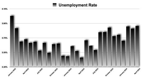 Civilian Labor Force, Number of Unemployed, & Unemployment Rate