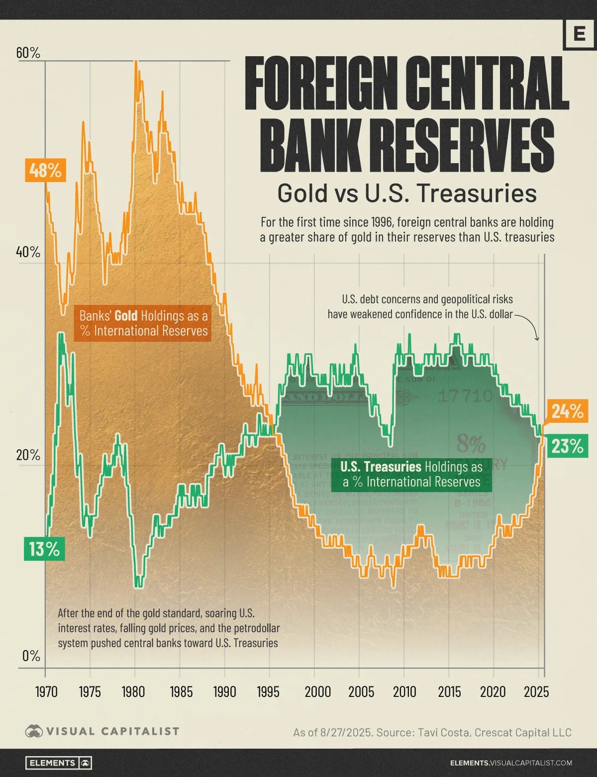 Foreign central banks’ gold now exceeds U.S. Treasuries for the first time since 1996.
