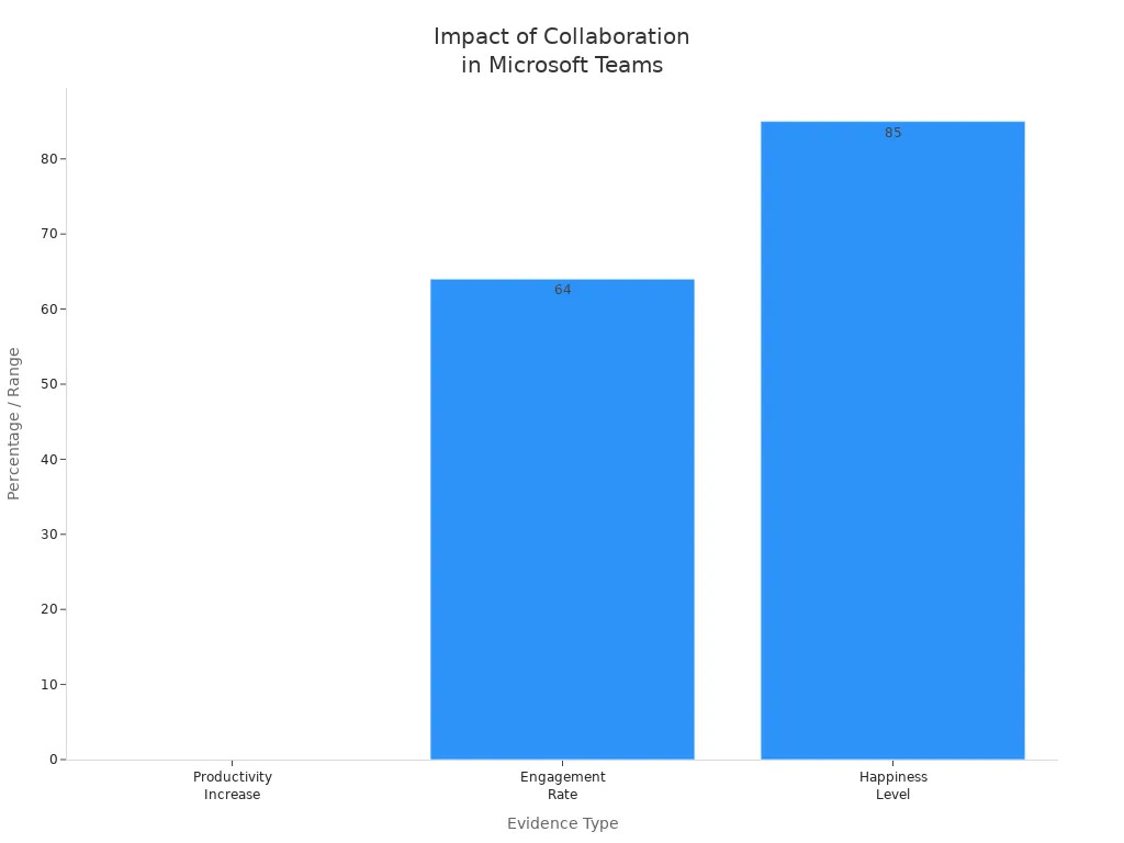 Bar chart showing productivity, engagement, and happiness increases from collaboration in Microsoft Teams