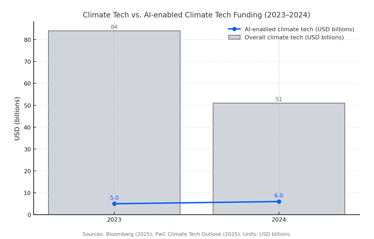 Harnessing AI for Climate Innovation