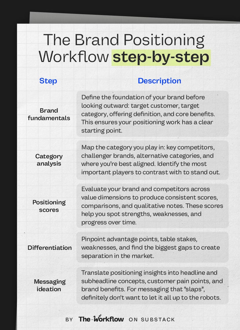 Step-by-step chart of the AI brand positioning strategy with stages: fundamentals, analysis, scores, differentiation, messaging. Step-by-step chart of the AI brand positioning strategy with stages: fundamentals, analysis, scores, differentiation, messaging.