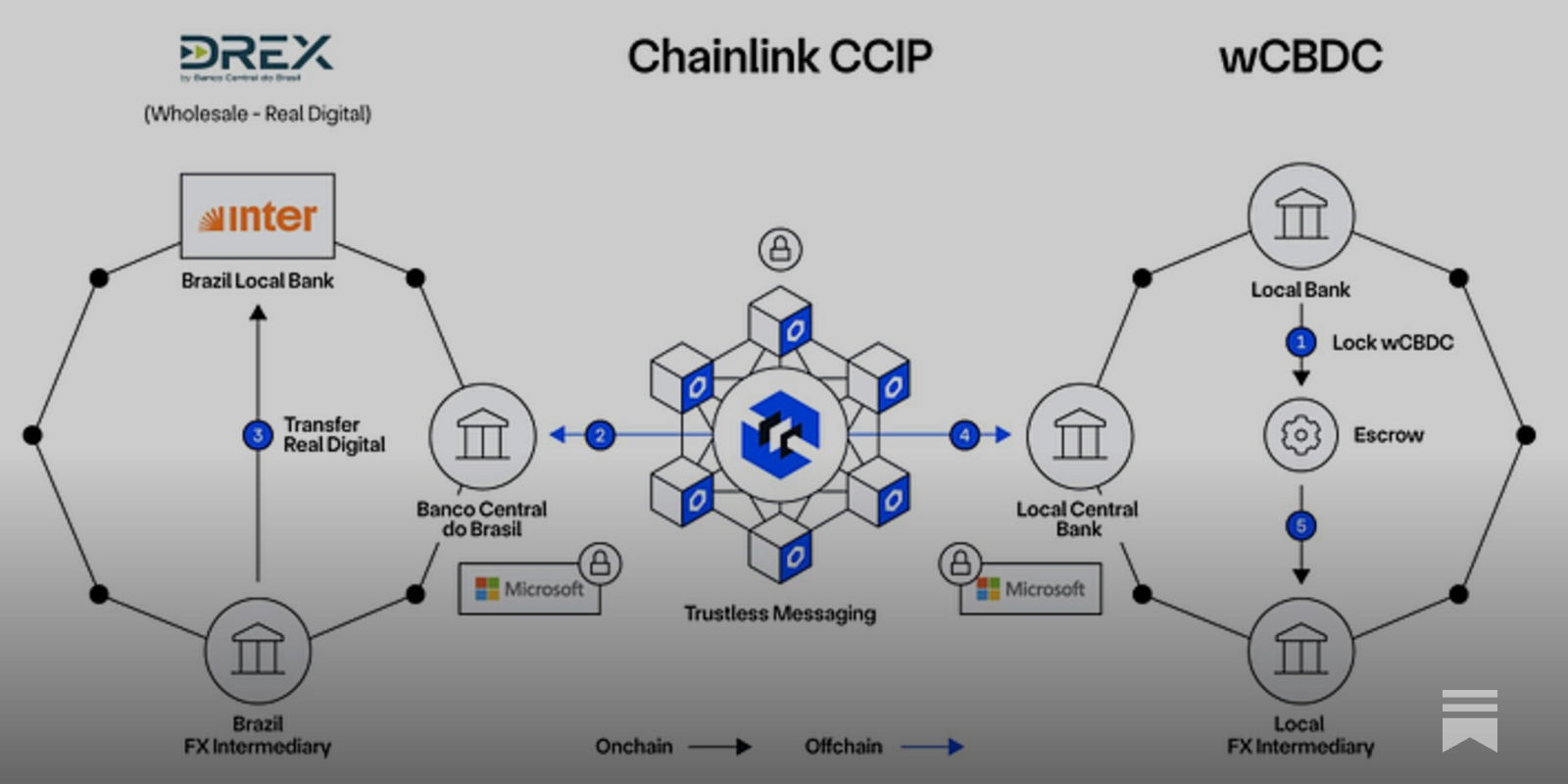 167: Chainlink enters the Drex CBDC pilot