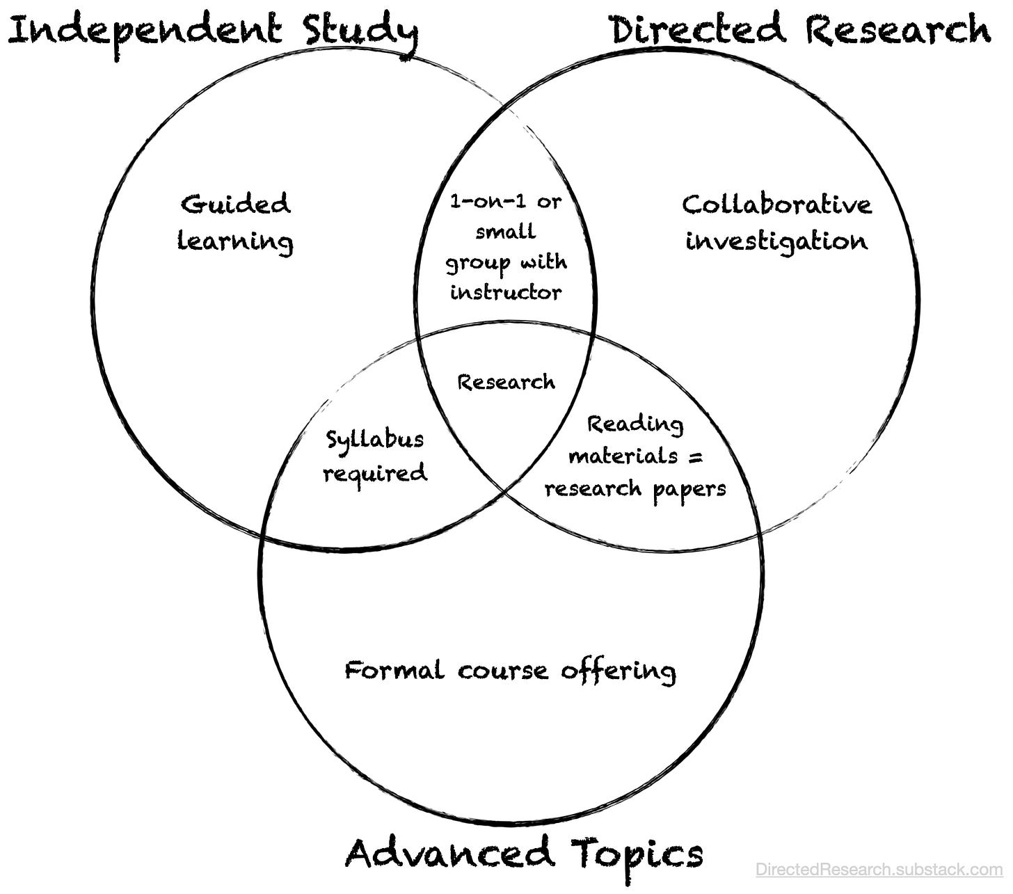 Independent Study vs. Directed Research - What’s the Difference?