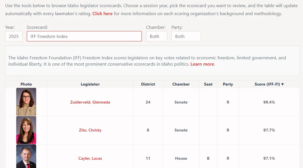 Idaho Politics — New Feature: Scorecard Explorer. 