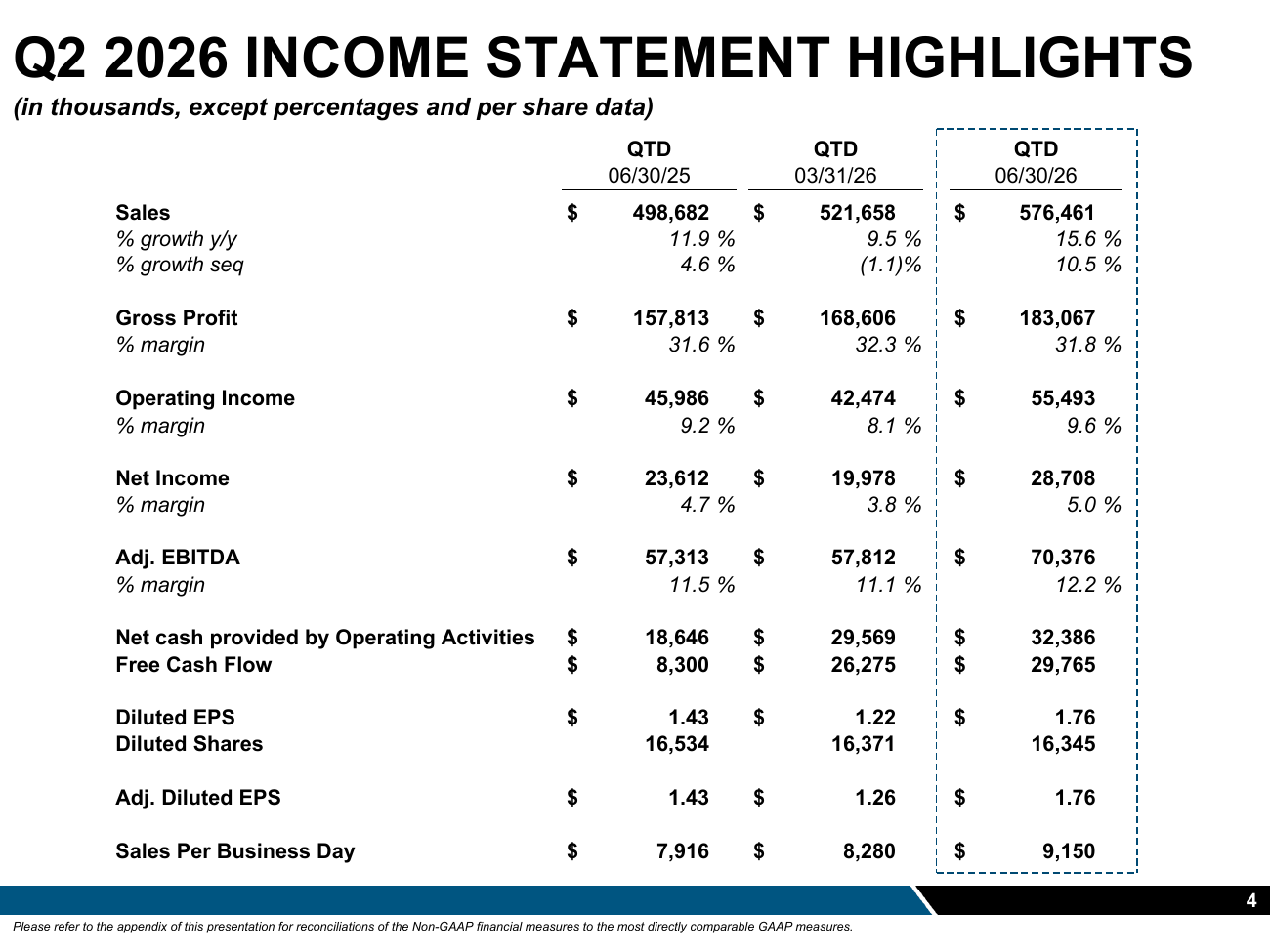 DXP Enterprises Q2 2026 income statement highlights comparing the quarter with Q2 2025 and Q1 2026 across sales, gross profit, operating income, net income, adjusted EBITDA, free cash flow, diluted EPS and sales per business day. Source: Q2 2026 presentation, page 4, Q2 2026 INCOME STATEMENT HIGHLIGHTS. DXP Enterprises Q2 2026 income statement highlights comparing the quarter with Q2 2025 and Q1 2026 across sales, gross profit, operating income, net income, adjusted EBITDA, free cash flow, diluted EPS and sales per business day. Source: Q2 2026 presentation, page 4, Q2 2026 INCOME STATEMENT HIGHLIGHTS.