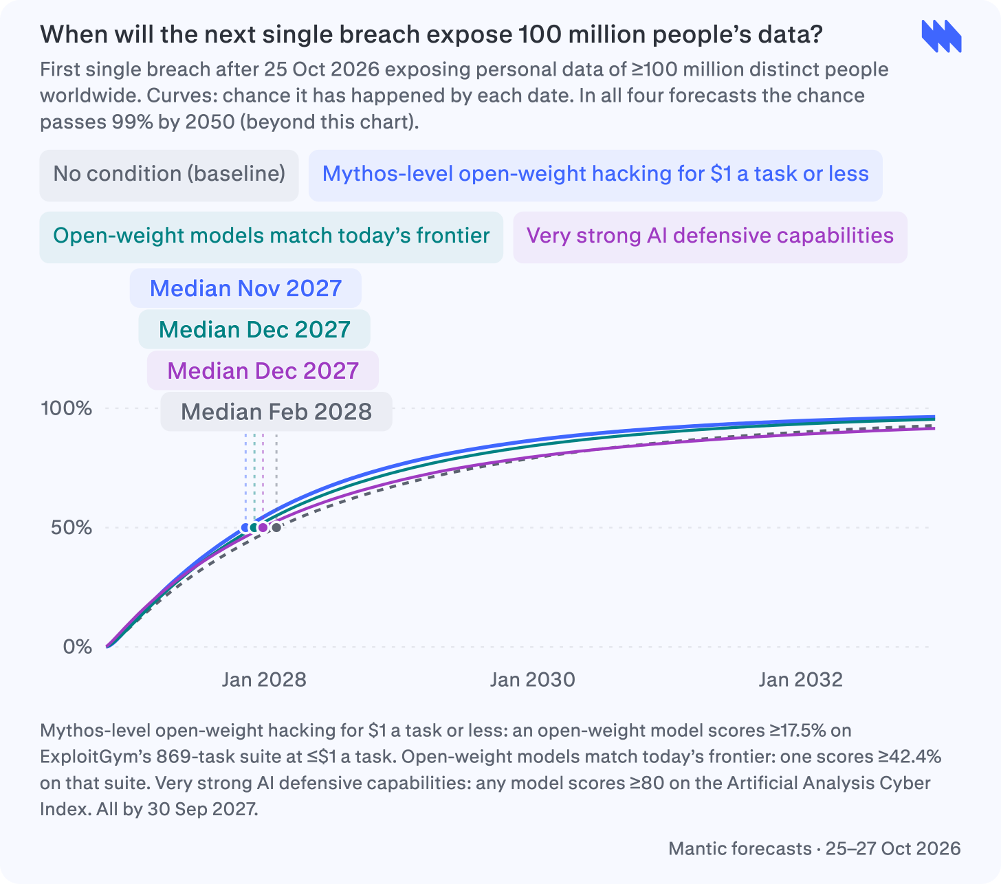 When could one breach expose the personal data of 100 million people? Mantic forecast chart