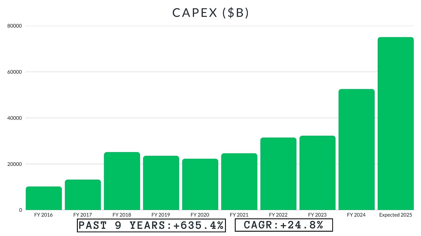 GOOG CapEx 2016-2025