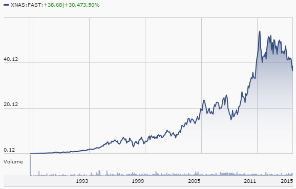 FAST-Stock Chart FAST-Stock Chart