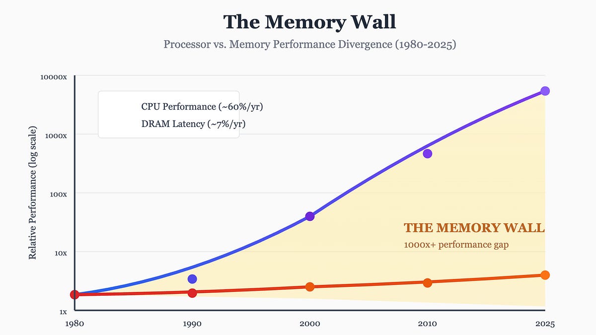 Someone just ran a 2.78-trillion-parameter model on a laptop. The memory wall is breaking