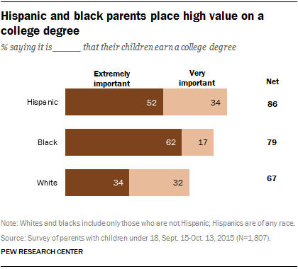 Hispanic and black parents place high value on a college degree Hispanic and black parents place high value on a college degree
