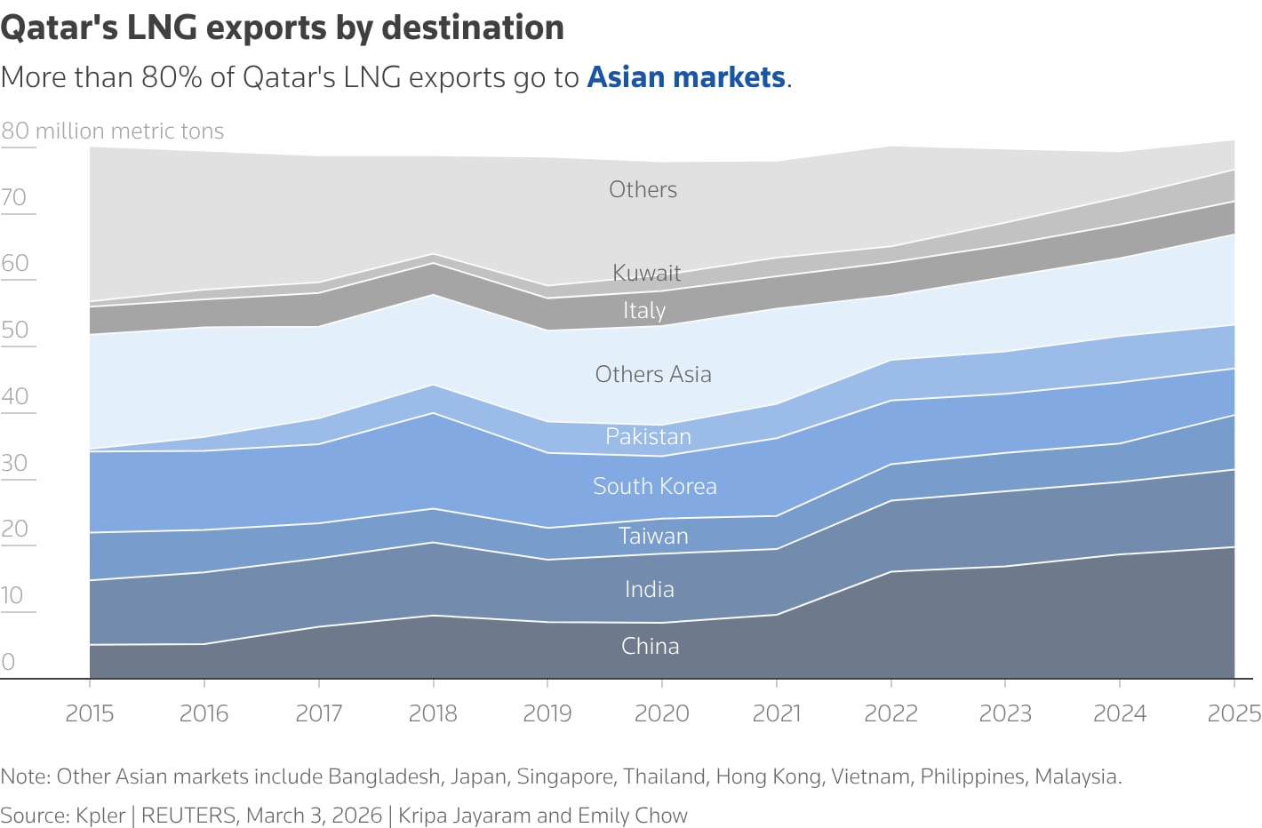 Asia scrambles for LNG as Qatar halts output due to Iran war | Reuters
