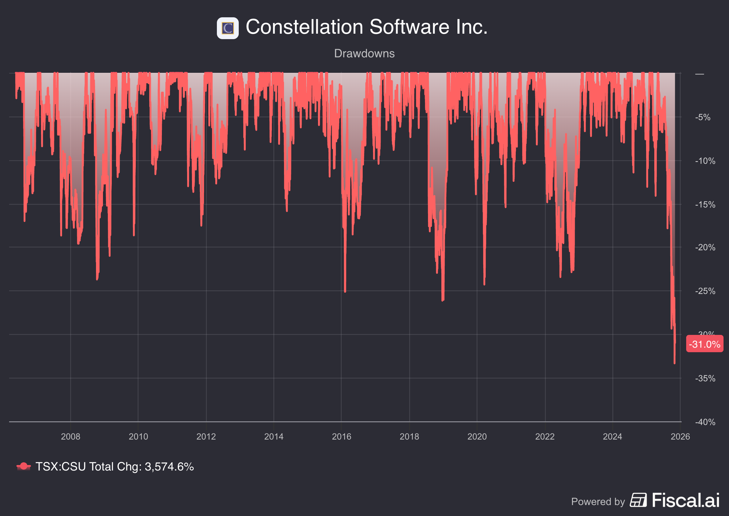 📈 Deep Dive Constellation Software