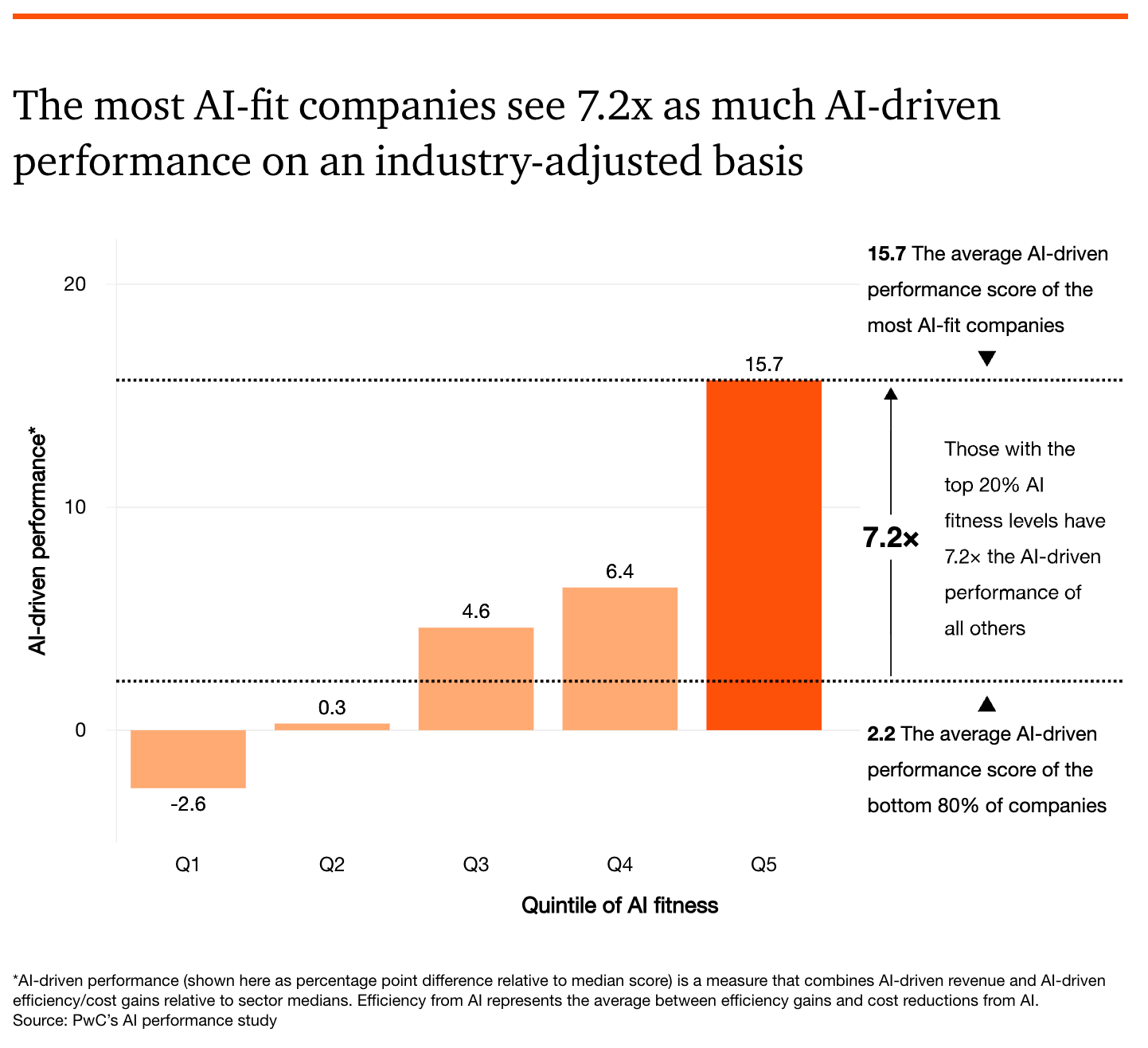 The 7.2x Gap, and What It Actually Measures