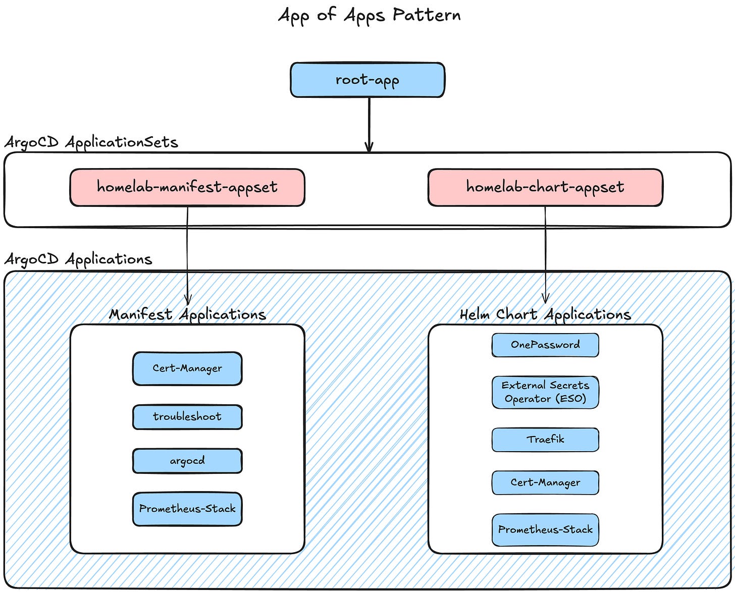 Utilizing GitOps with ArgoCD - by Daniel Kaiser