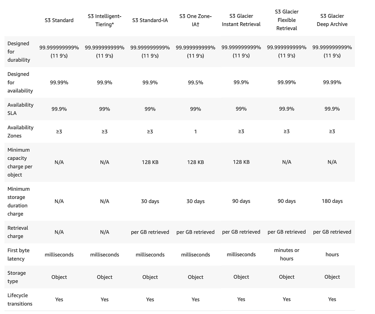 S3 Storage Classes Performance