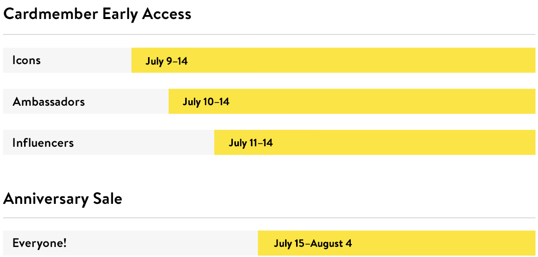 Cardmember Early Access dates. Icons start shopping July 9; Ambassadors, July 10; Influencers, July 11. Anniversary Sale opens to everyone July 15. Ends August 4. Cardmember Early Access dates. Icons start shopping July 9; Ambassadors, July 10; Influencers, July 11. Anniversary Sale opens to everyone July 15. Ends August 4.